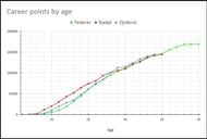 Graph 1: Career points of Federer, Nadal and Djokovic by age
